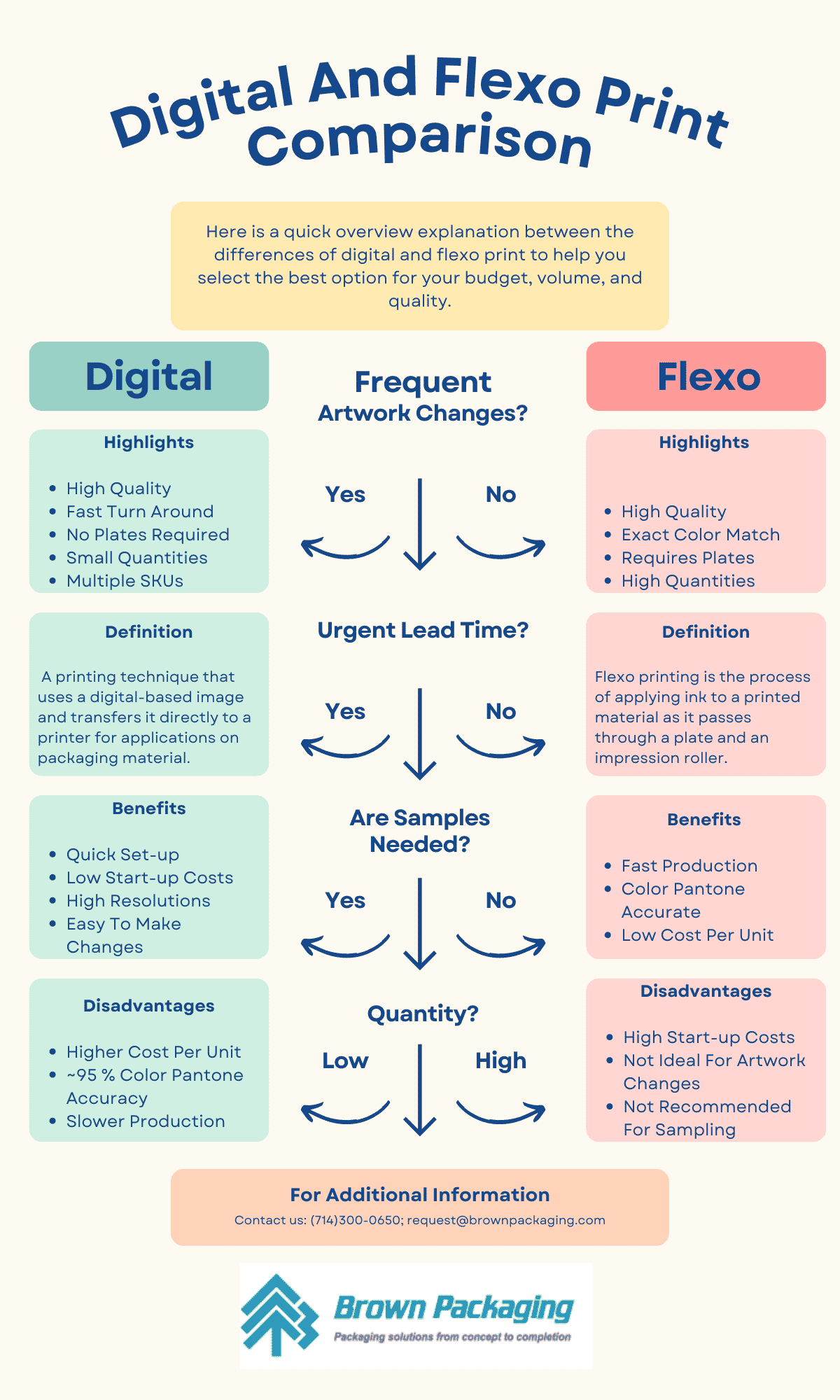 Flexo Vs Digital packaging print