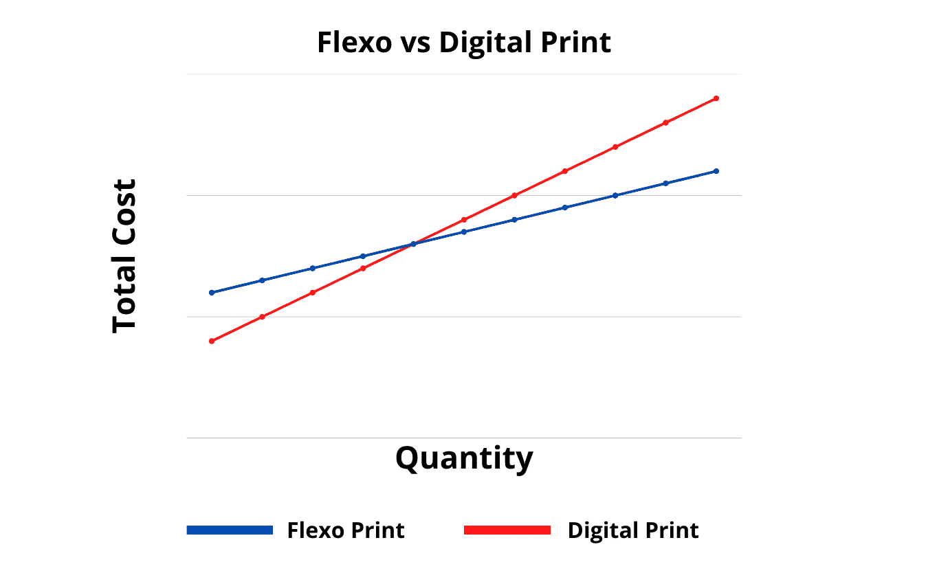 Flexo vs Digital Print