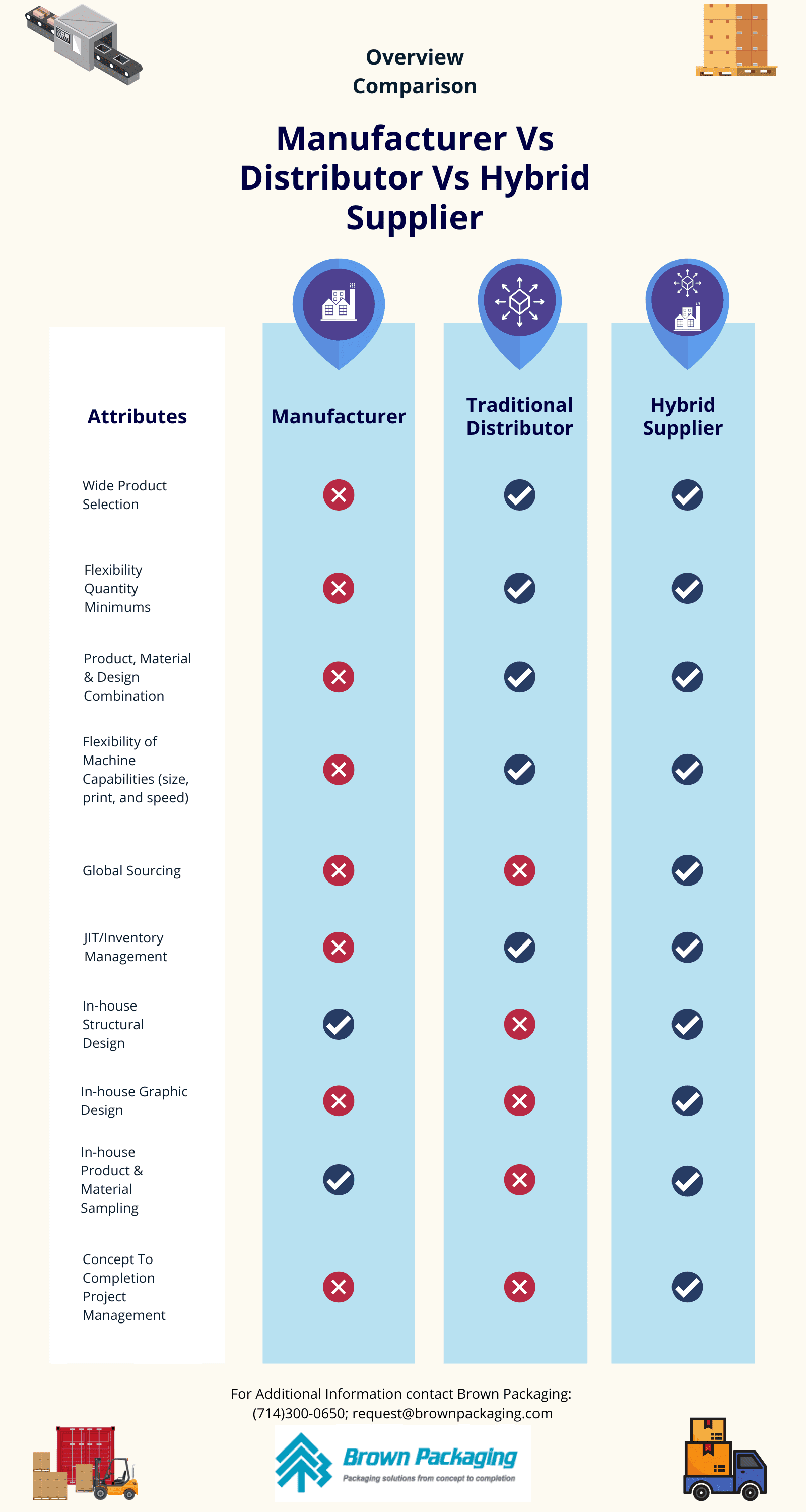 Manufacturer vs distributor vs hybrid supplier