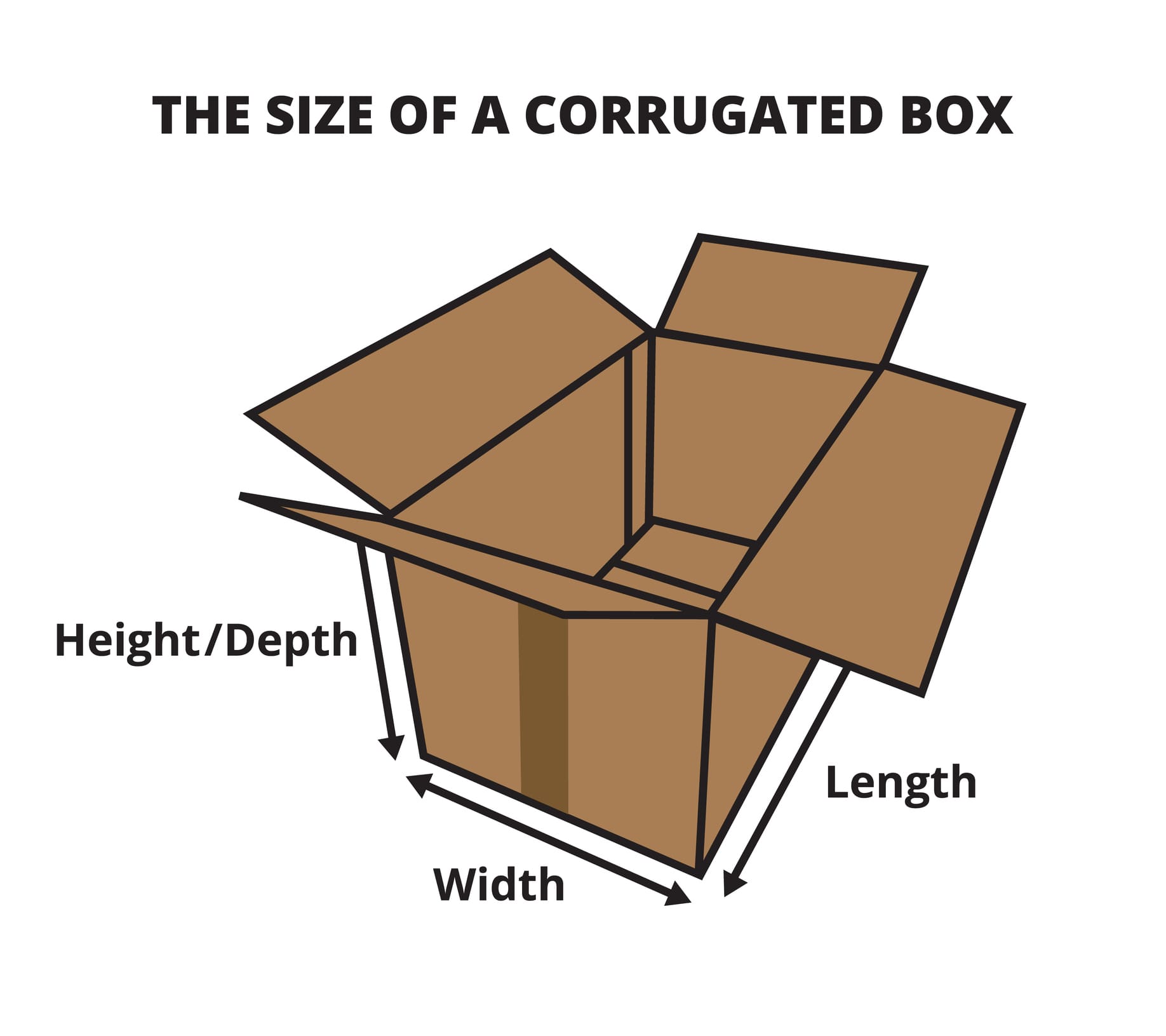 The size of a corrugated box, chart of how to measure a corrugated box. Width, length, height or depth. Cardboard boxes size. Package dimensions.