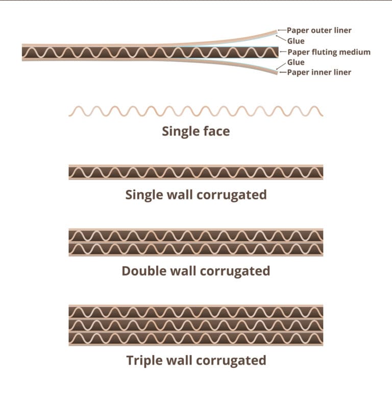 Vector scheme of corrugated cardboard isolated on white. composition of corrugated cardboard – paper outer liner, paper fluting medium, paper outer liner, glue. Single, double, triple wall corrugated.