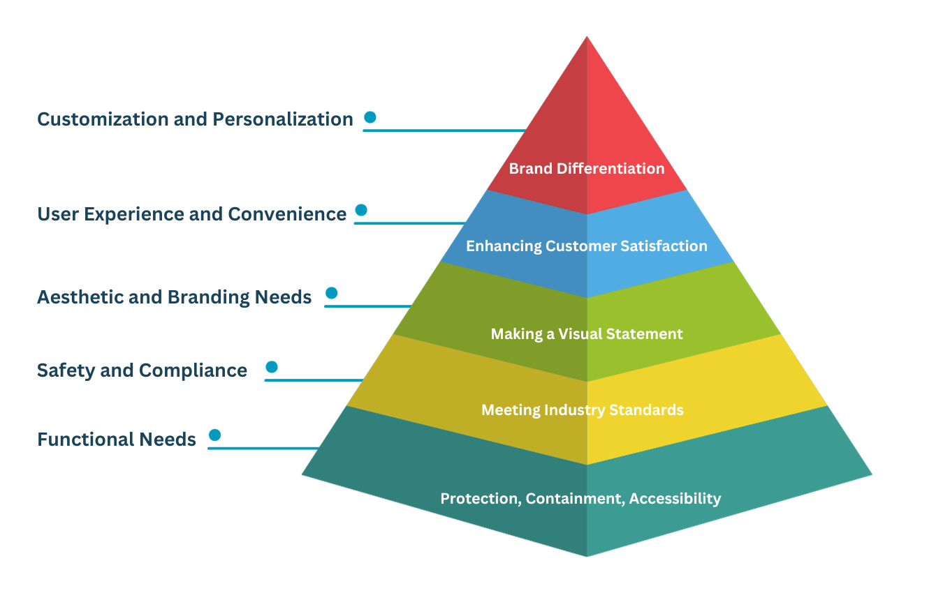 The Hierarchy of Needs in Custom Packaging: From Functionality to Branding