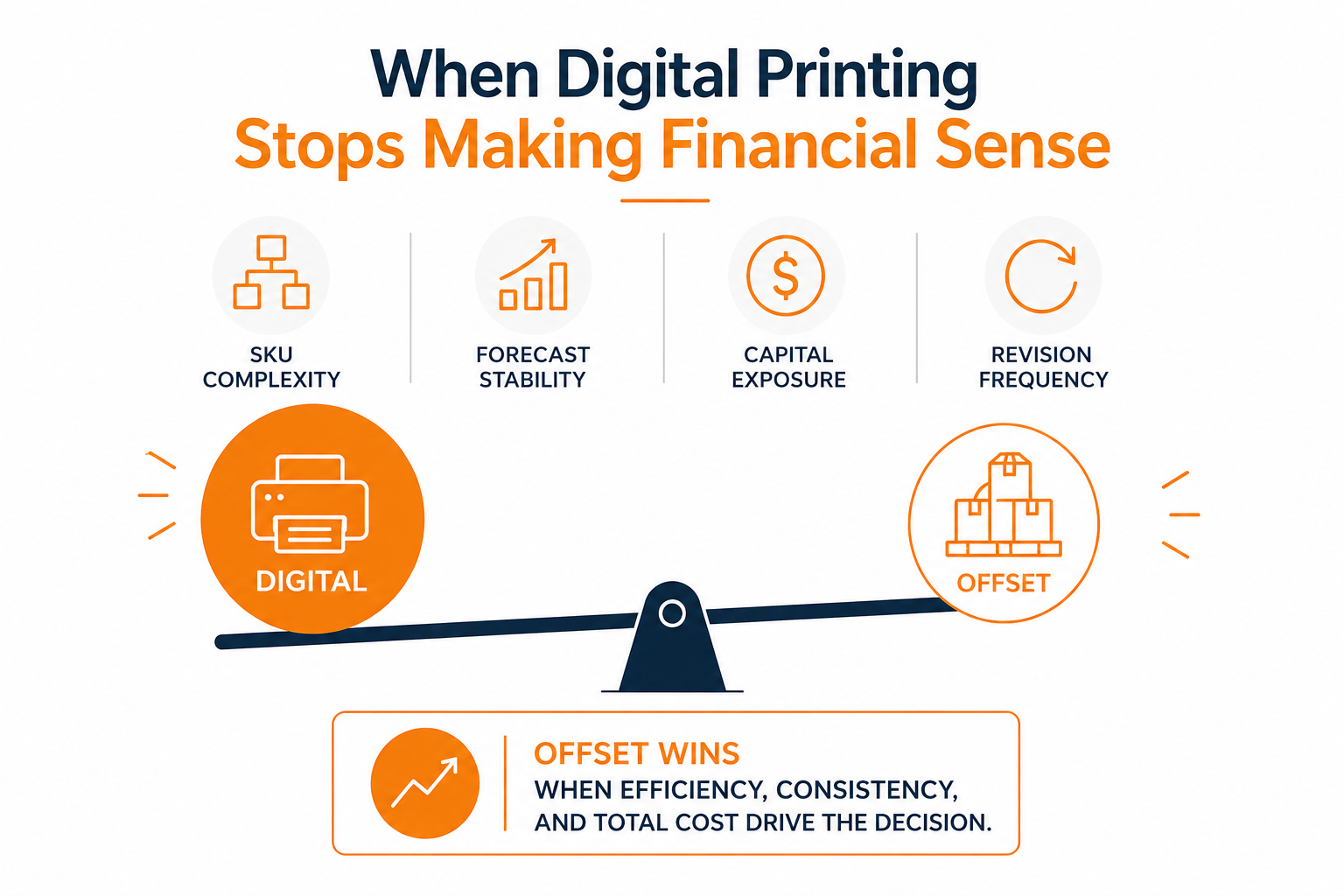 When Digital Printing Stops Making Financial Sense