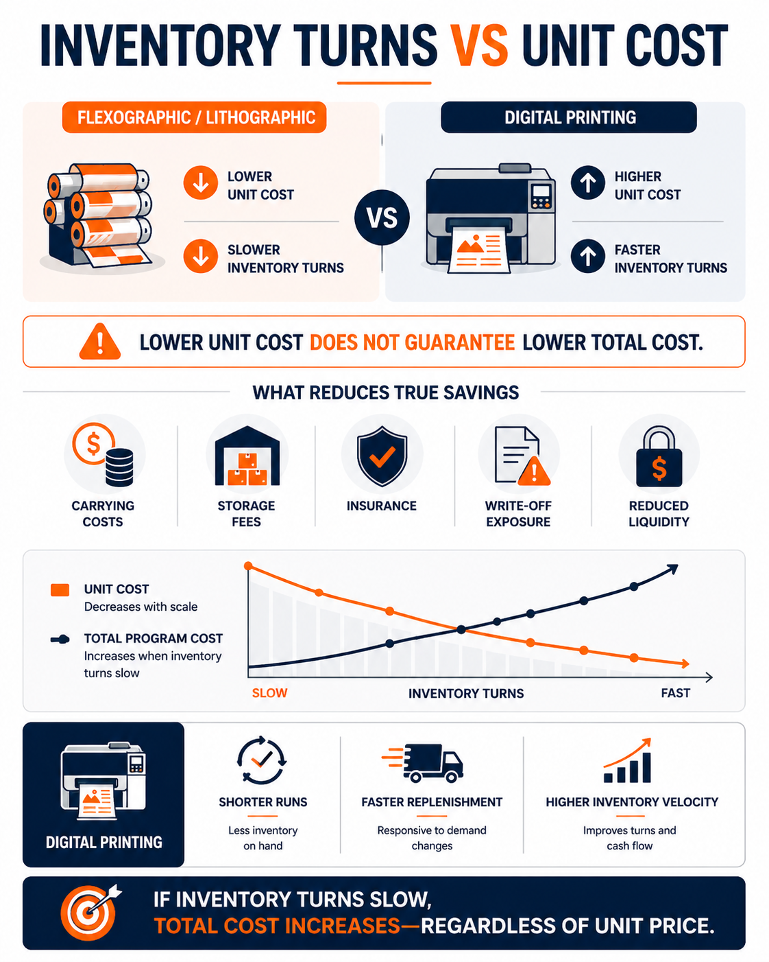 Inventory Turns vs Unit Cost