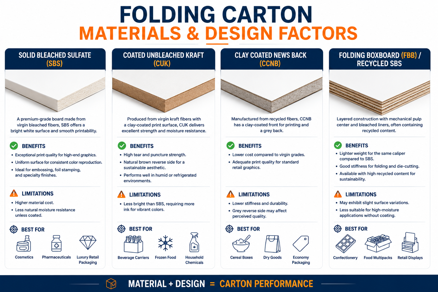 Folding carton materials