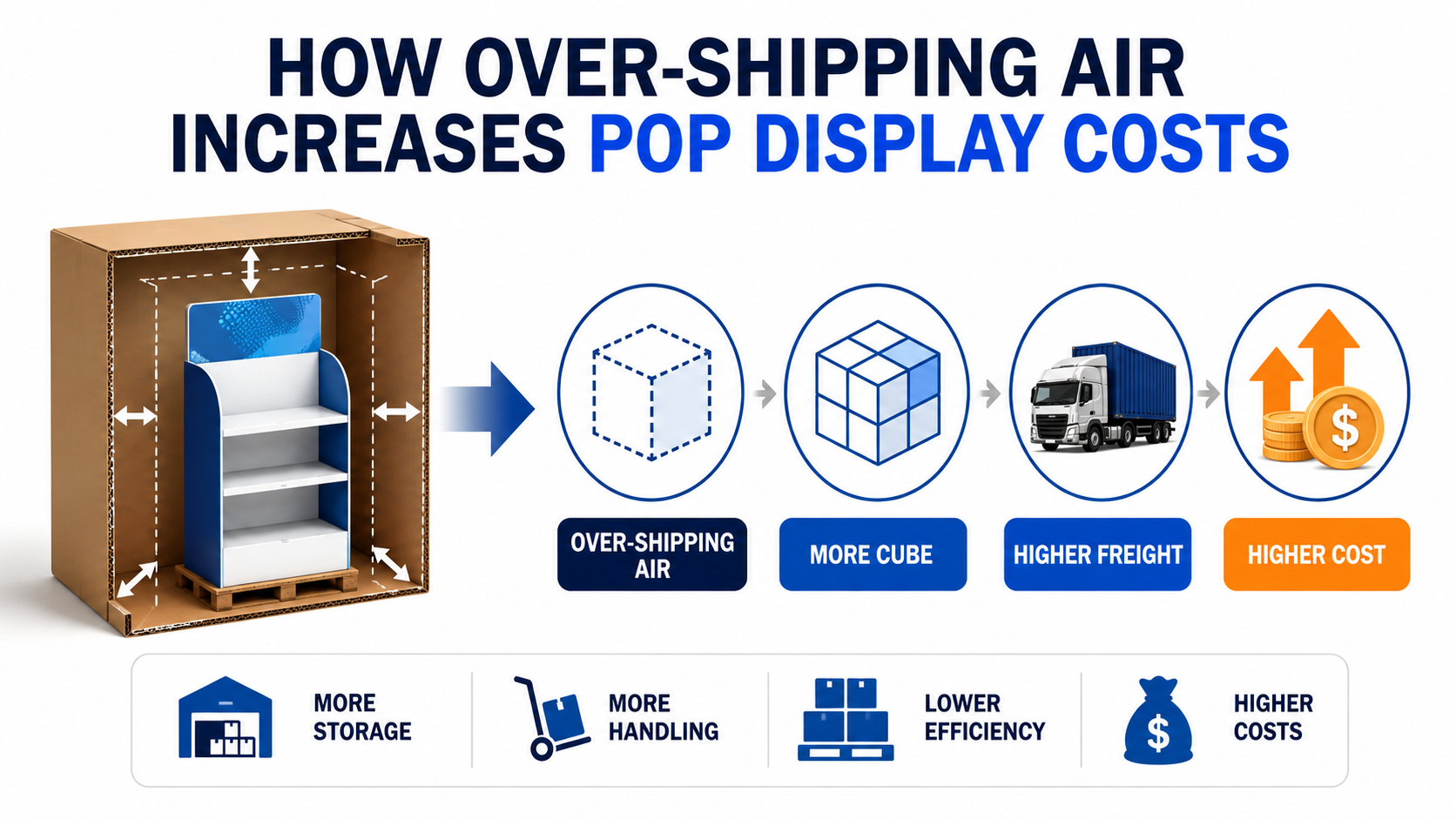 How Over-Shipping Air Increases POP Display Costs