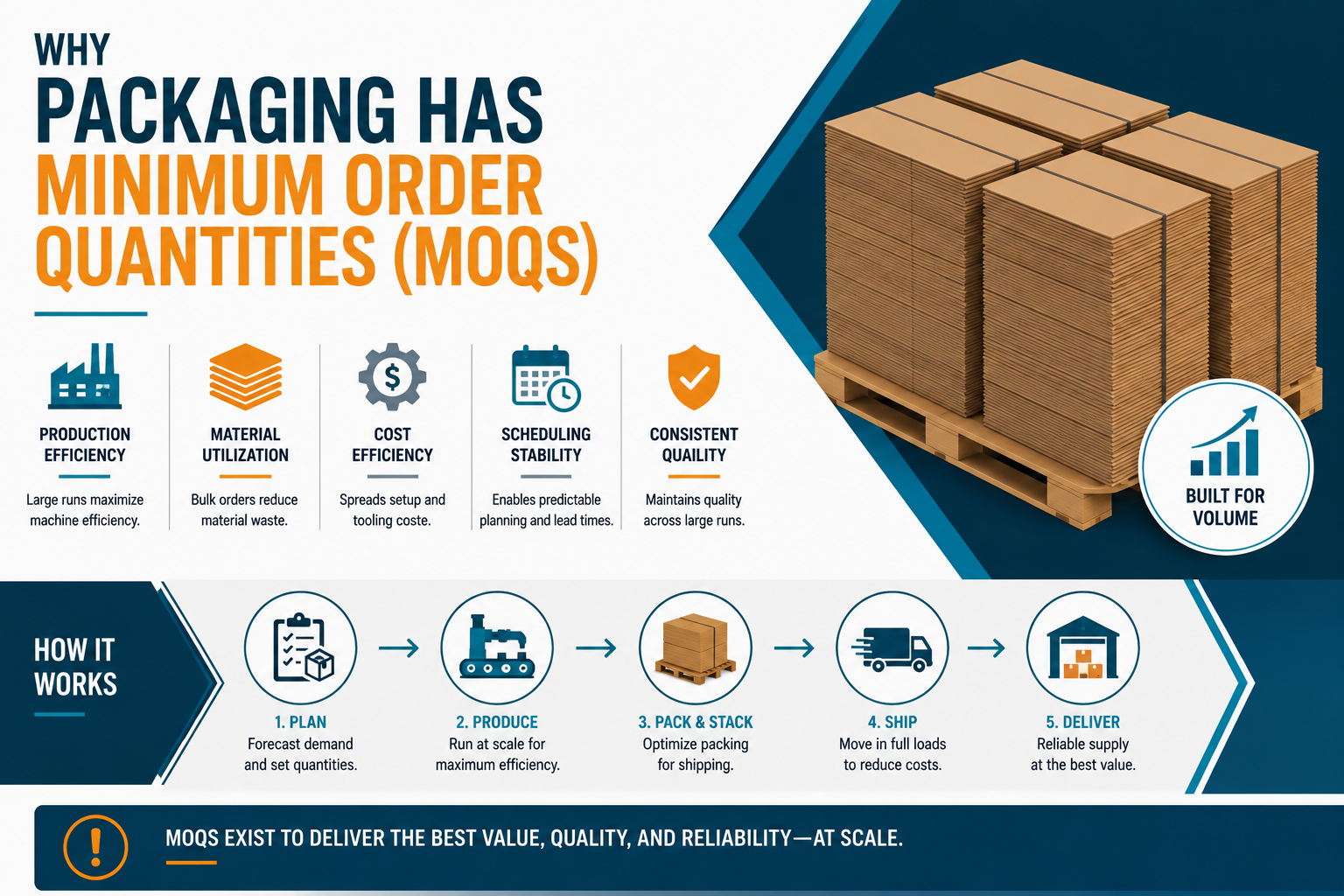 Why Packaging Has Minimum Order Quantities (MOQs)