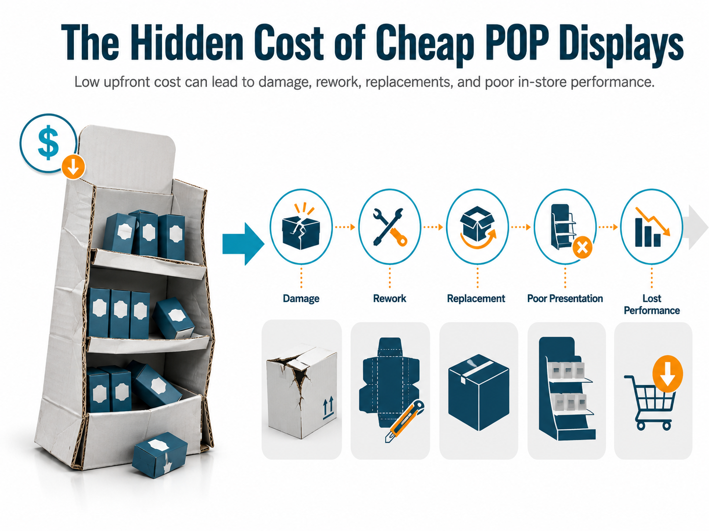 The Hidden Cost of Cheap POP Displays