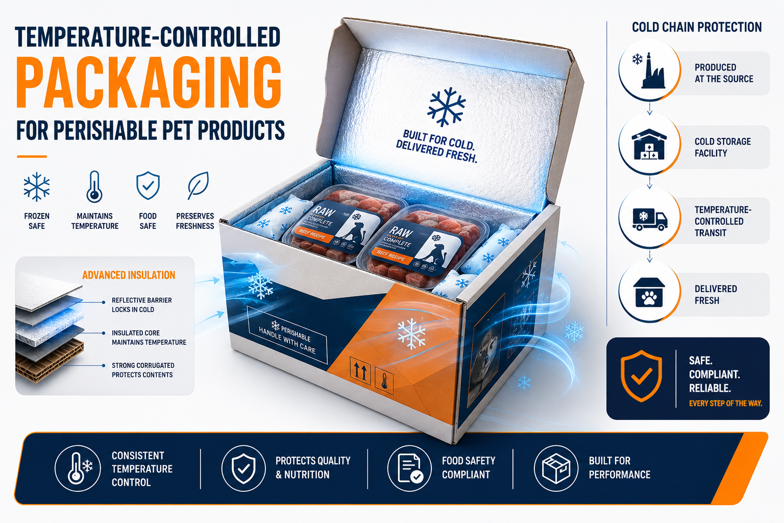 Temperature-Controlled Packaging for Perishable Pet Products