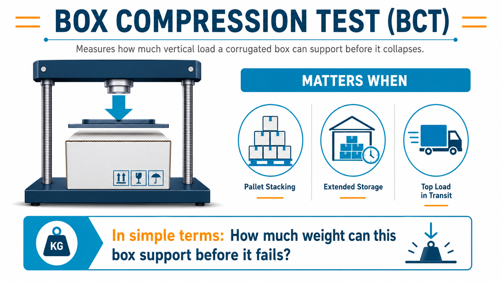 Box Compression Test (BCT) measures how much vertical load a corrugated box can last before it collapses.