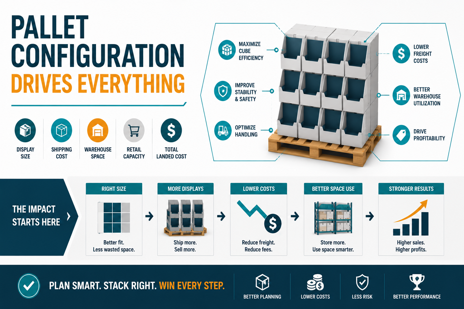 Pallet Display Configuration Drives Everything