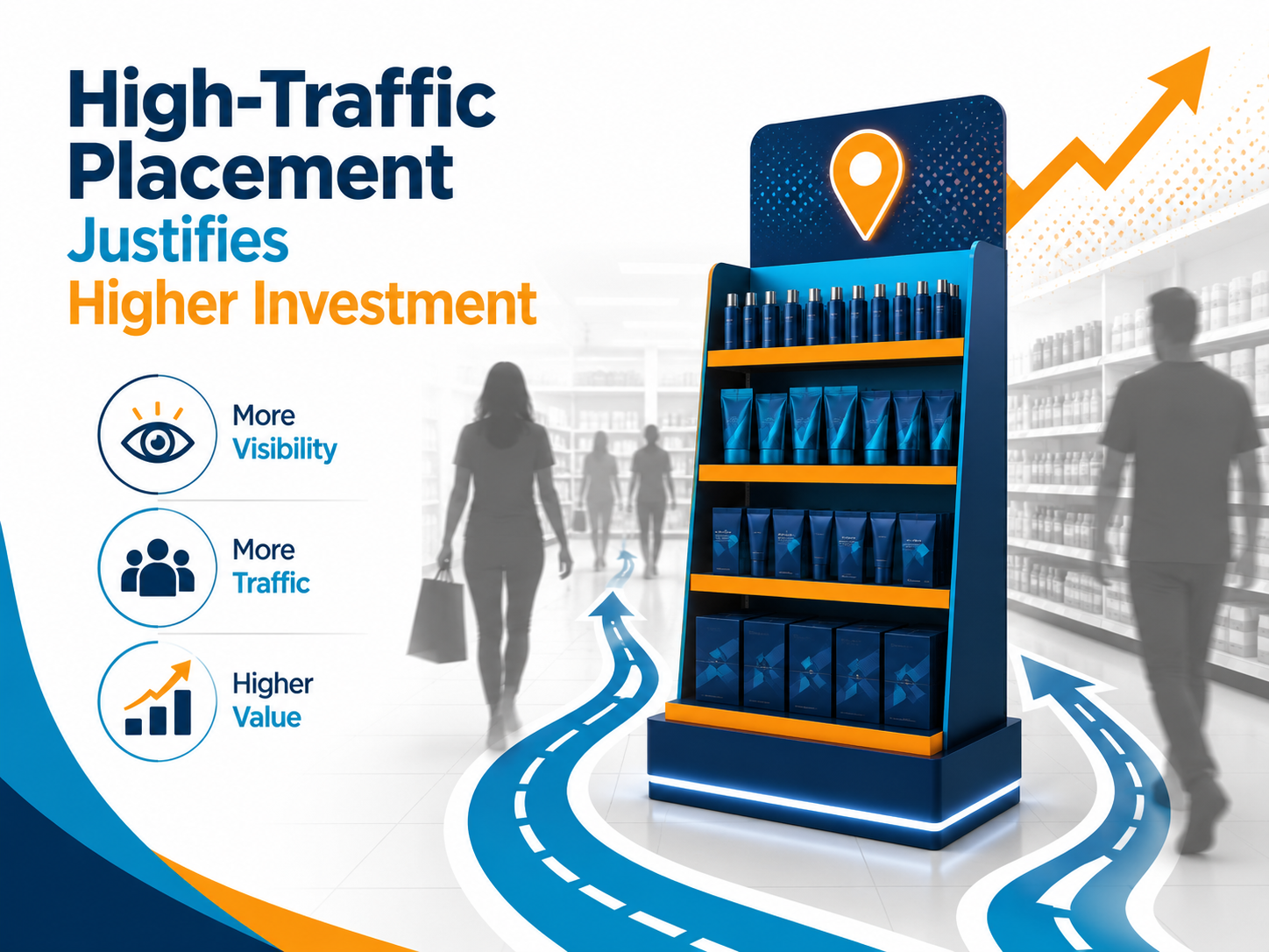 High-Traffic Placement Justifies Higher Investment Displays placed in