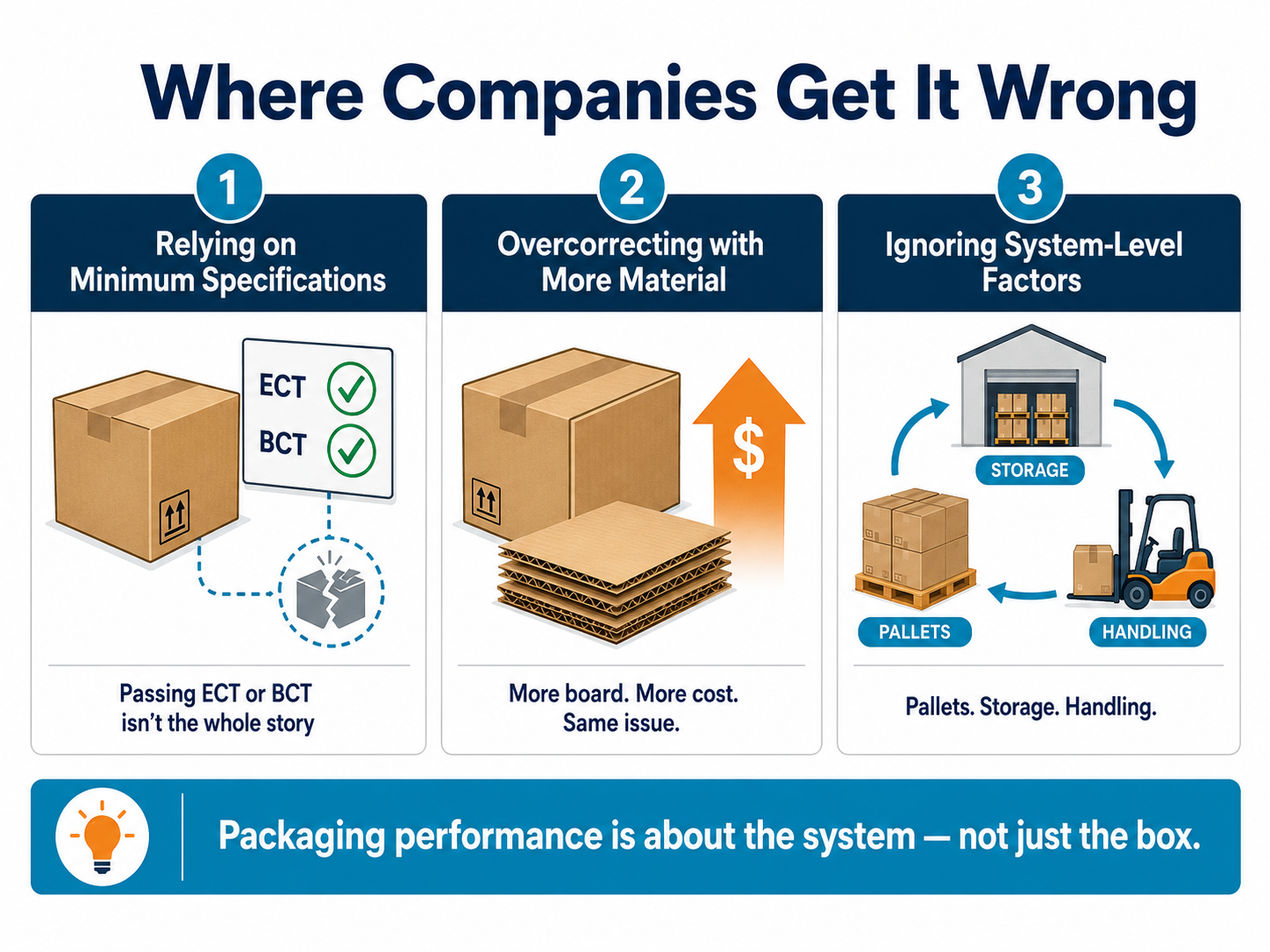 Why Boxes Pass Testing but Fail in Shipping