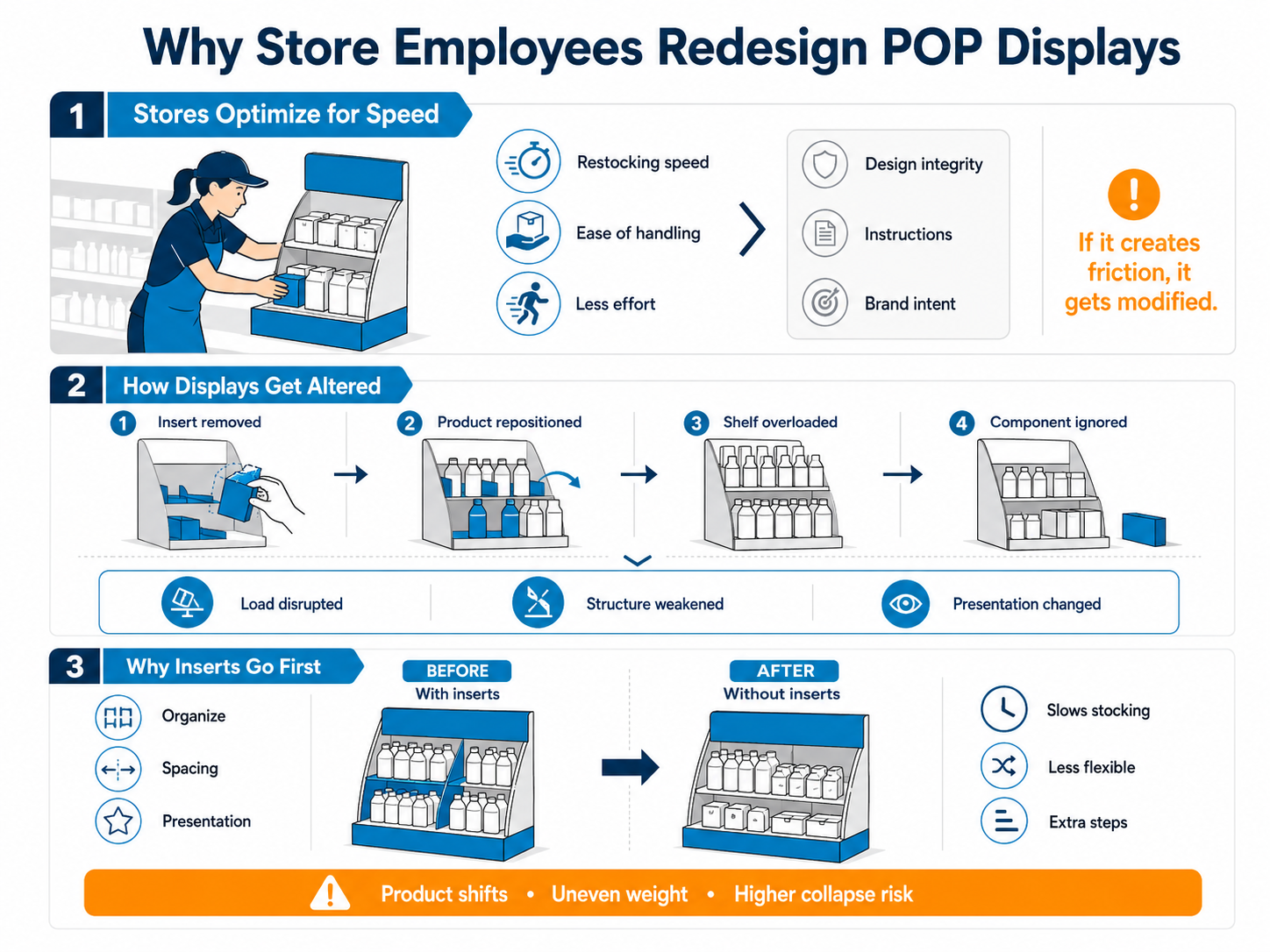 Optimizing POS displays for efficiency