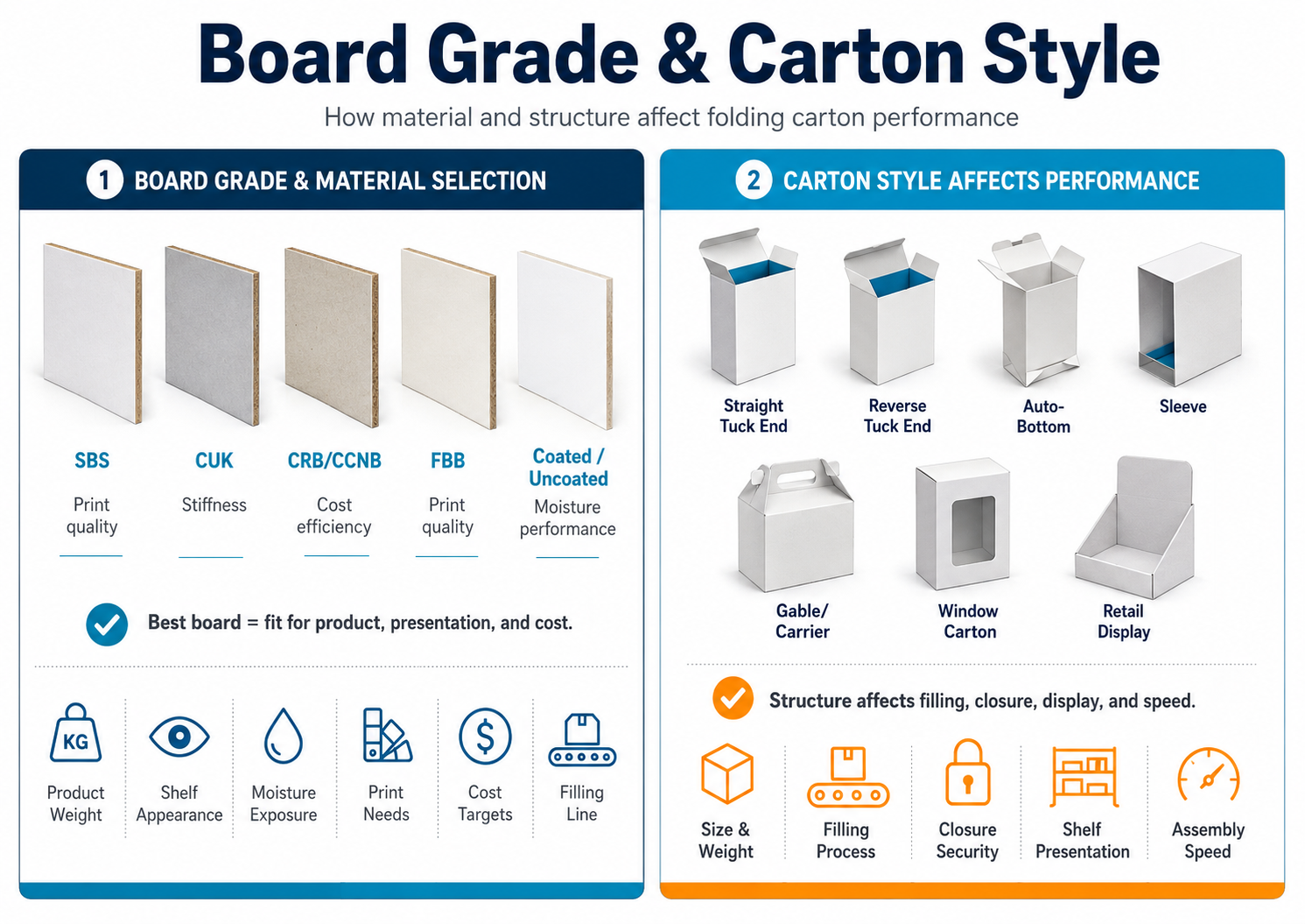 Packaging material and structure infographic for folding cartons