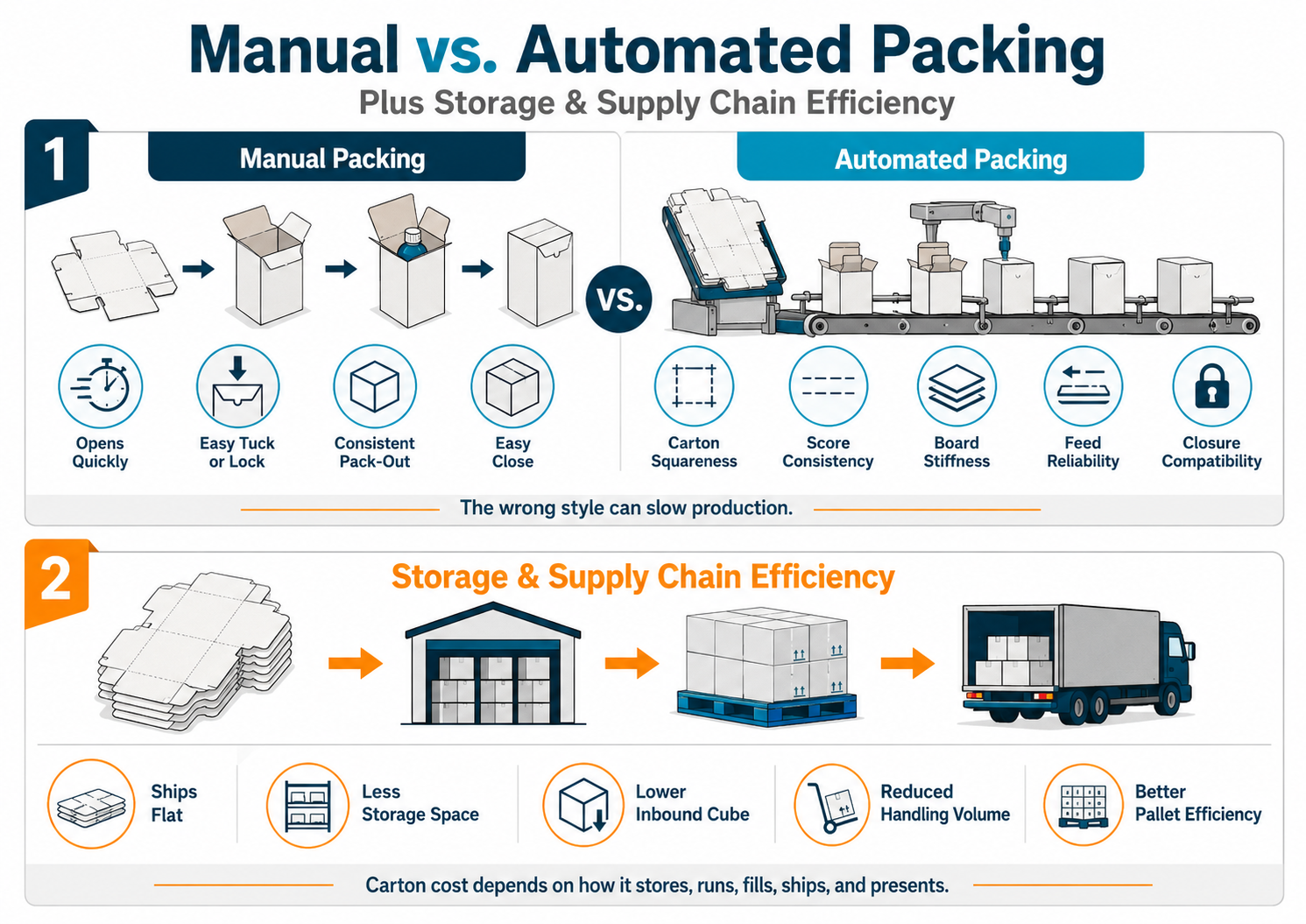 Manual vs. automated packing benefits for folding cartons