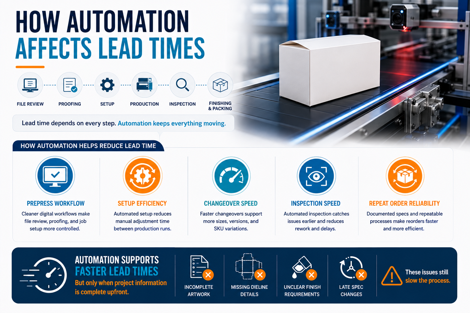 How Automation Affects Lead Times folding cartons