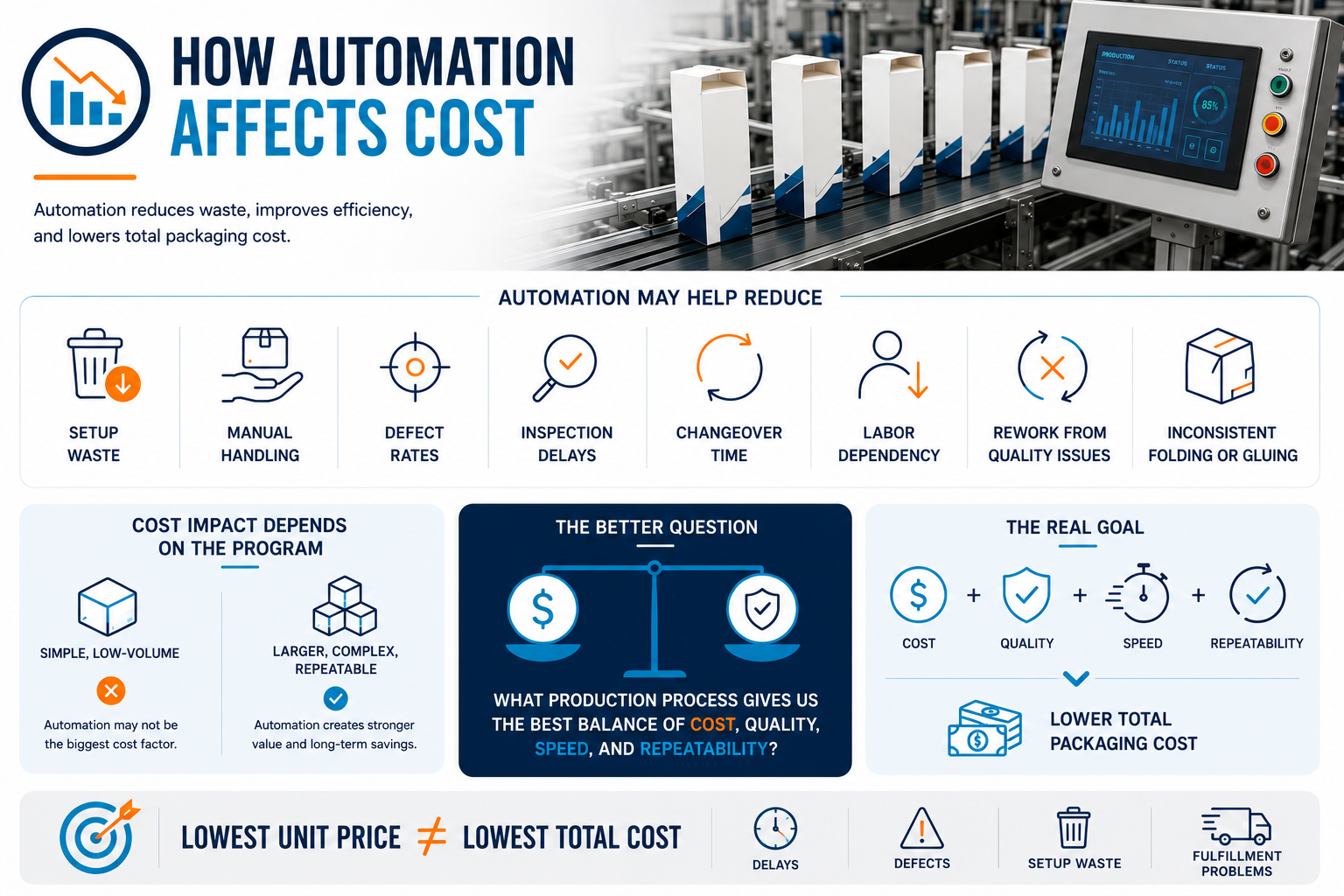 How Automation Affects Cost