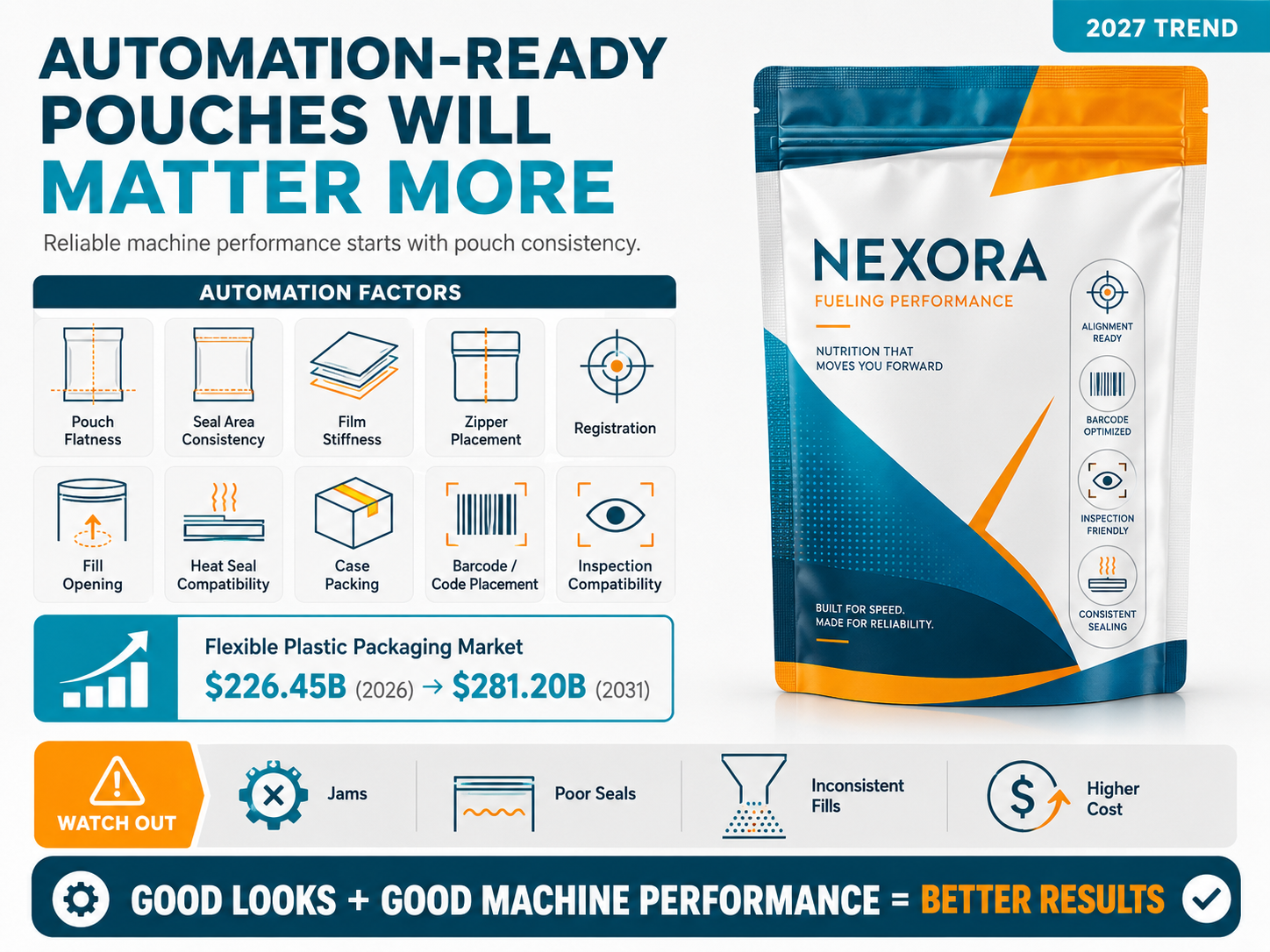 Automation-ready pouches for packaging innovation