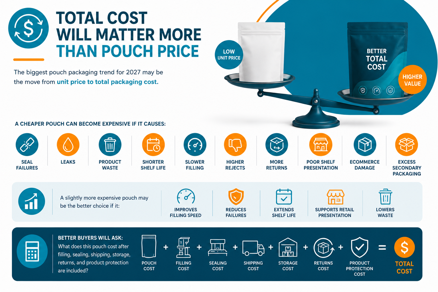 Total Cost Will Matter More Than Pouch Price