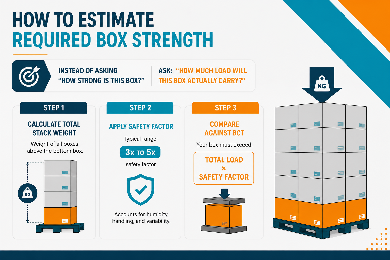 How to Estimate Required Box Strength
