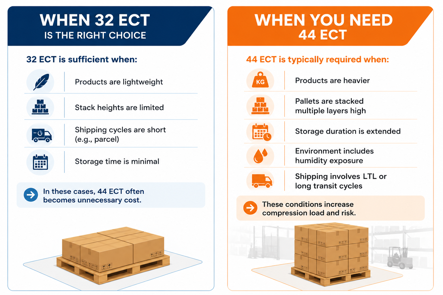 When 32 ECT Is the Right Choice vs When You Need 44 ECT