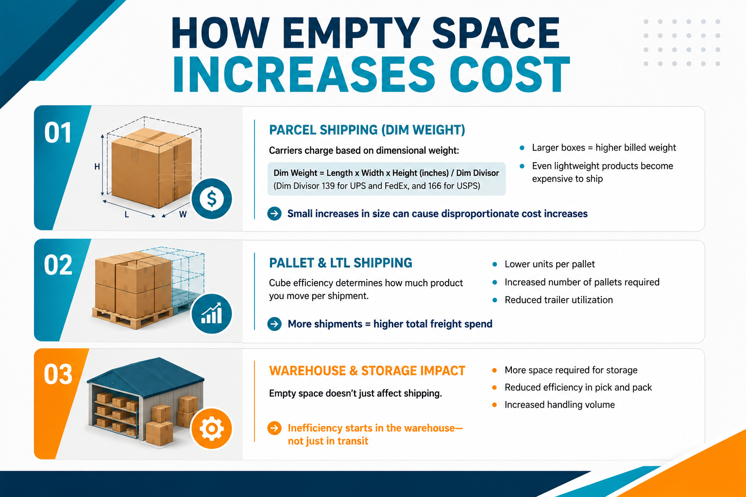How empty space increases cost in packaging