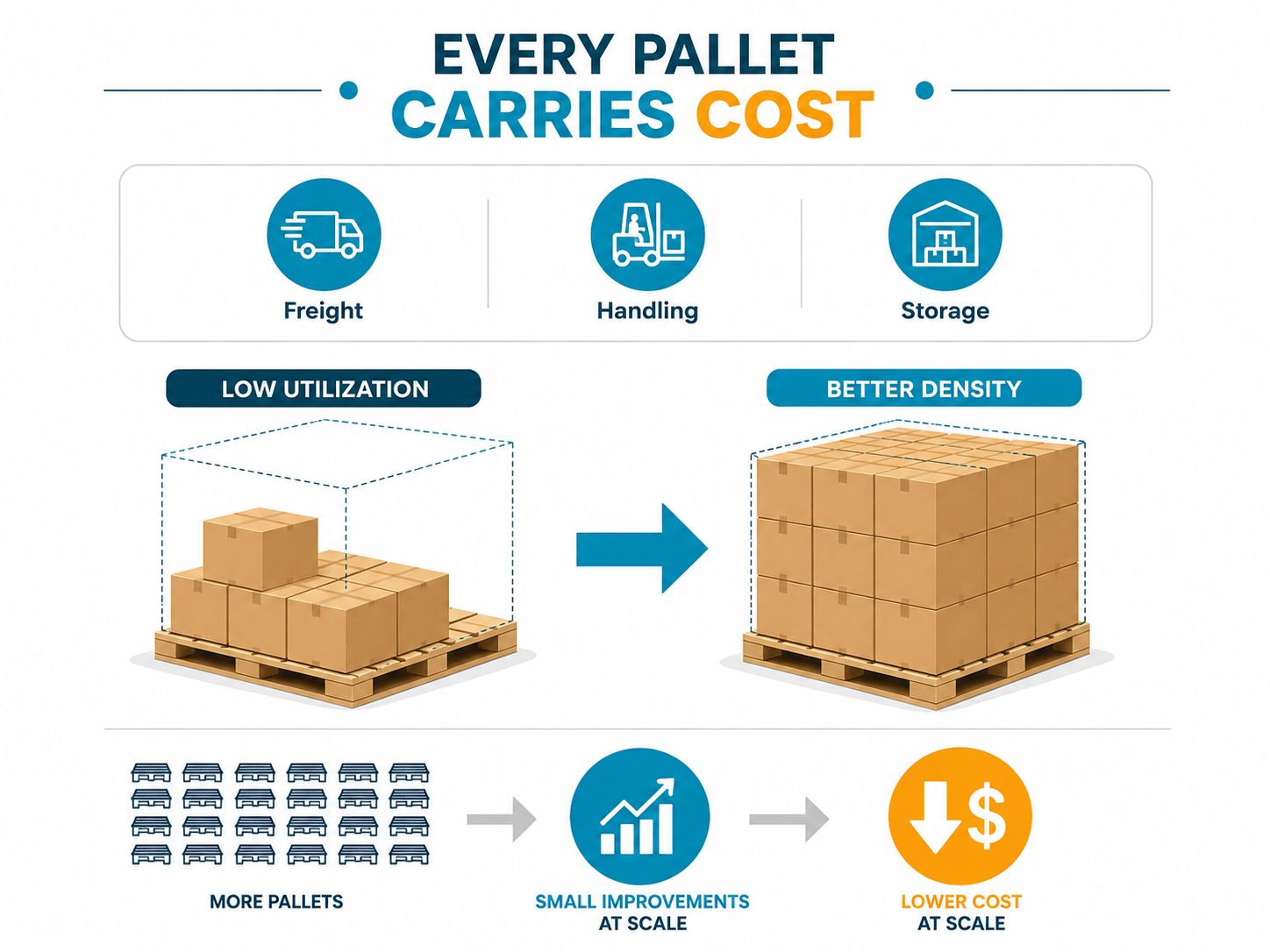 Every pallet carries cost savings, packaging