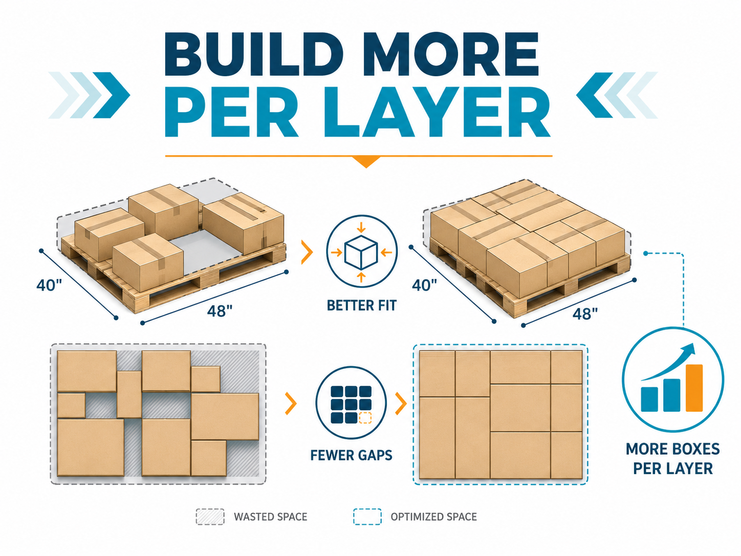 Optimizing pallet packing efficiency