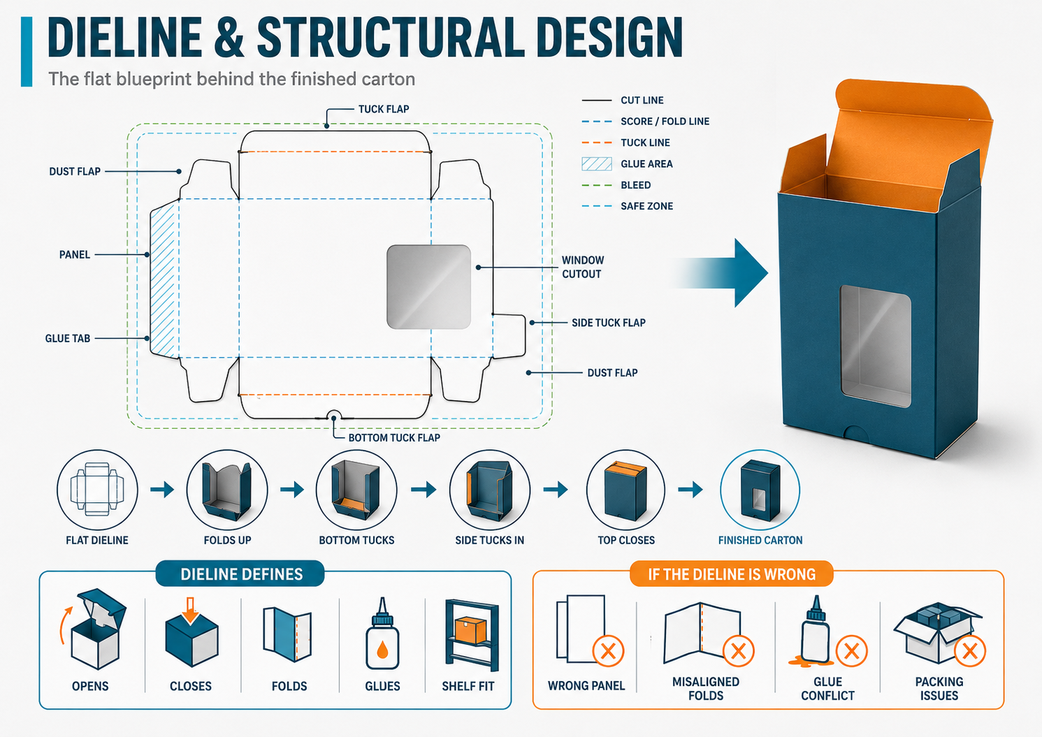 Dieline and Structural Design for folding cartons